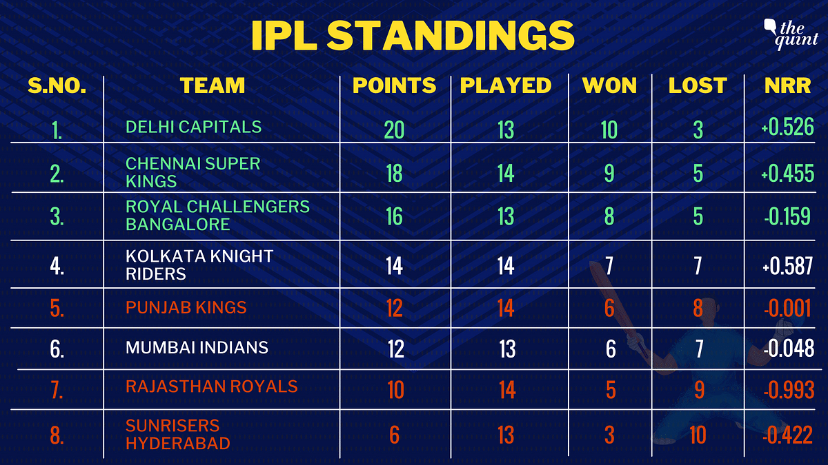 Rohit Sharma's Mumbai Indians need to beat Sunrisers Hyderabad by 171 runs to qualify for IPL playoffs.