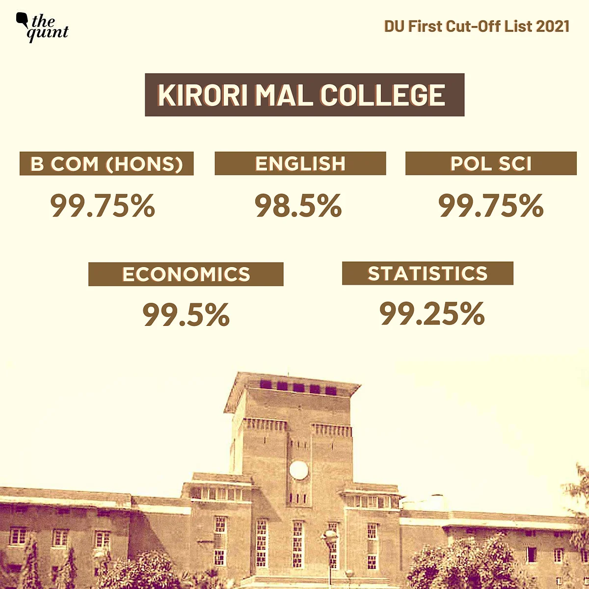 <div class="paragraphs"><p>First cut-off list released by Kirori Mal College</p></div>