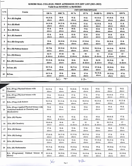<div class="paragraphs"><p>Kirori Mal College: Full list of first cut-off</p></div>