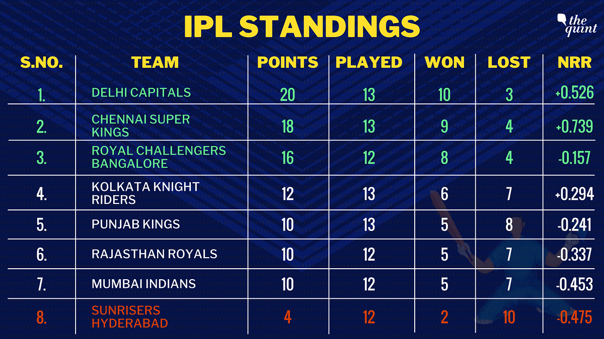 Chennai Super Kings and Delhi Capitals have both qualified for the playoffs in IPL 2021.