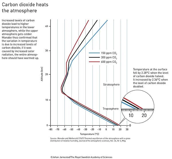 <div class="paragraphs"><p>Manabe and Wetherald accurately predicted how much the world would warm when the amount of carbon dioxide in the atmosphere increased.</p></div>