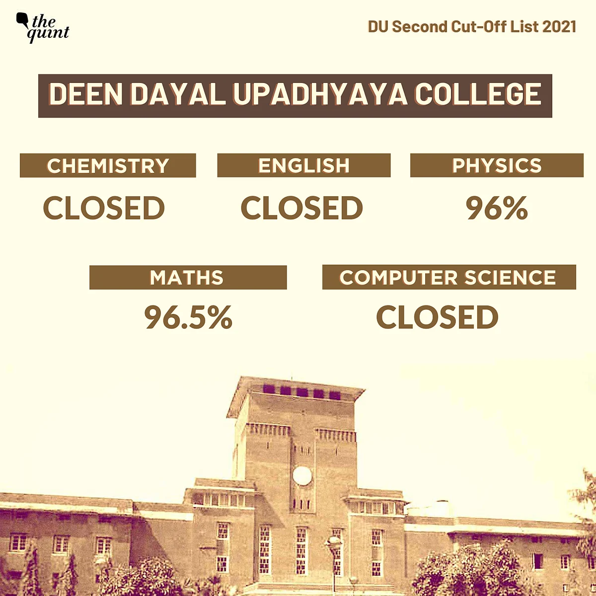 <div class="paragraphs"><p>Deen Dayal Upadhyaya closes closes admissions for english, chemistry, computers, life science, and B.A. programme courses.</p></div>