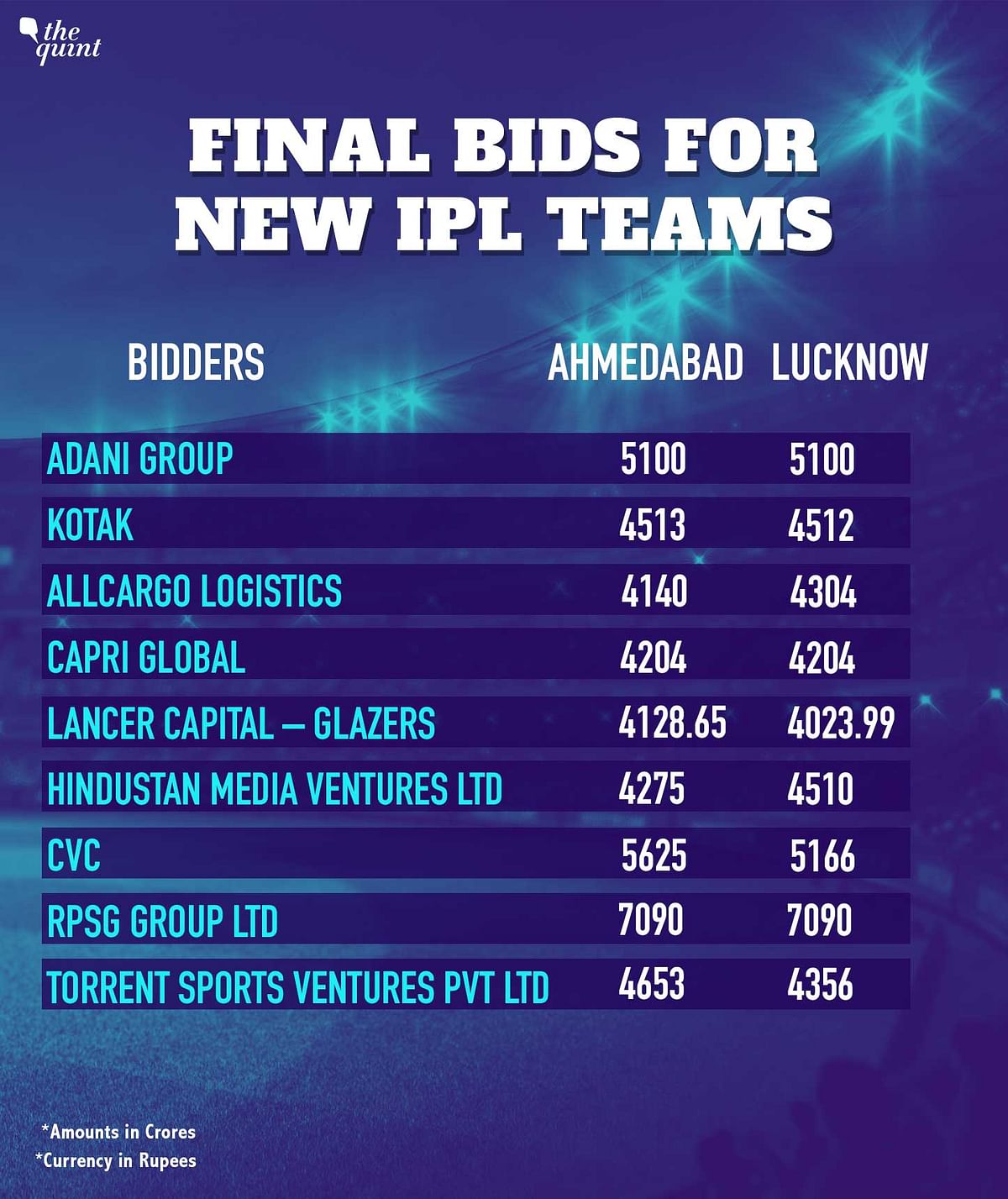 The IPL will have one new owner from next season as two teams will be added. 