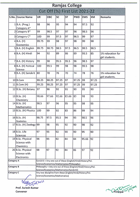 <div class="paragraphs"><p>Full first cut-off list released by Ramjas College</p></div>