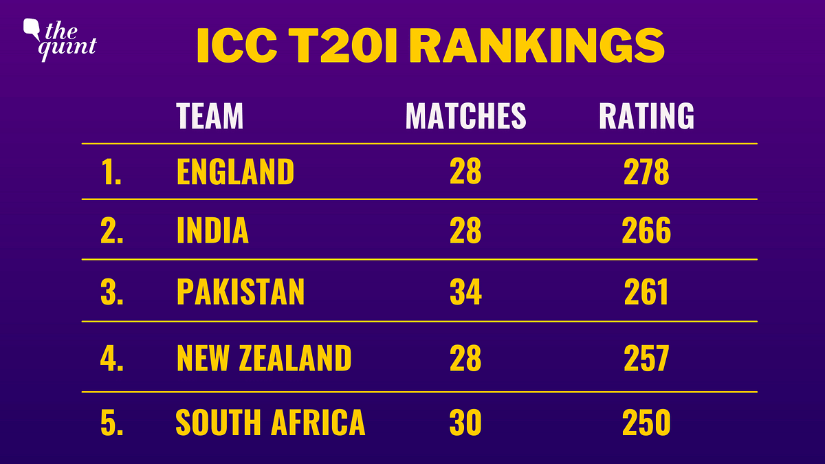 ICC T20 World Cup: Pakistan are in the same group as India, New Zealand, Afghanistan, and a qualifier team.