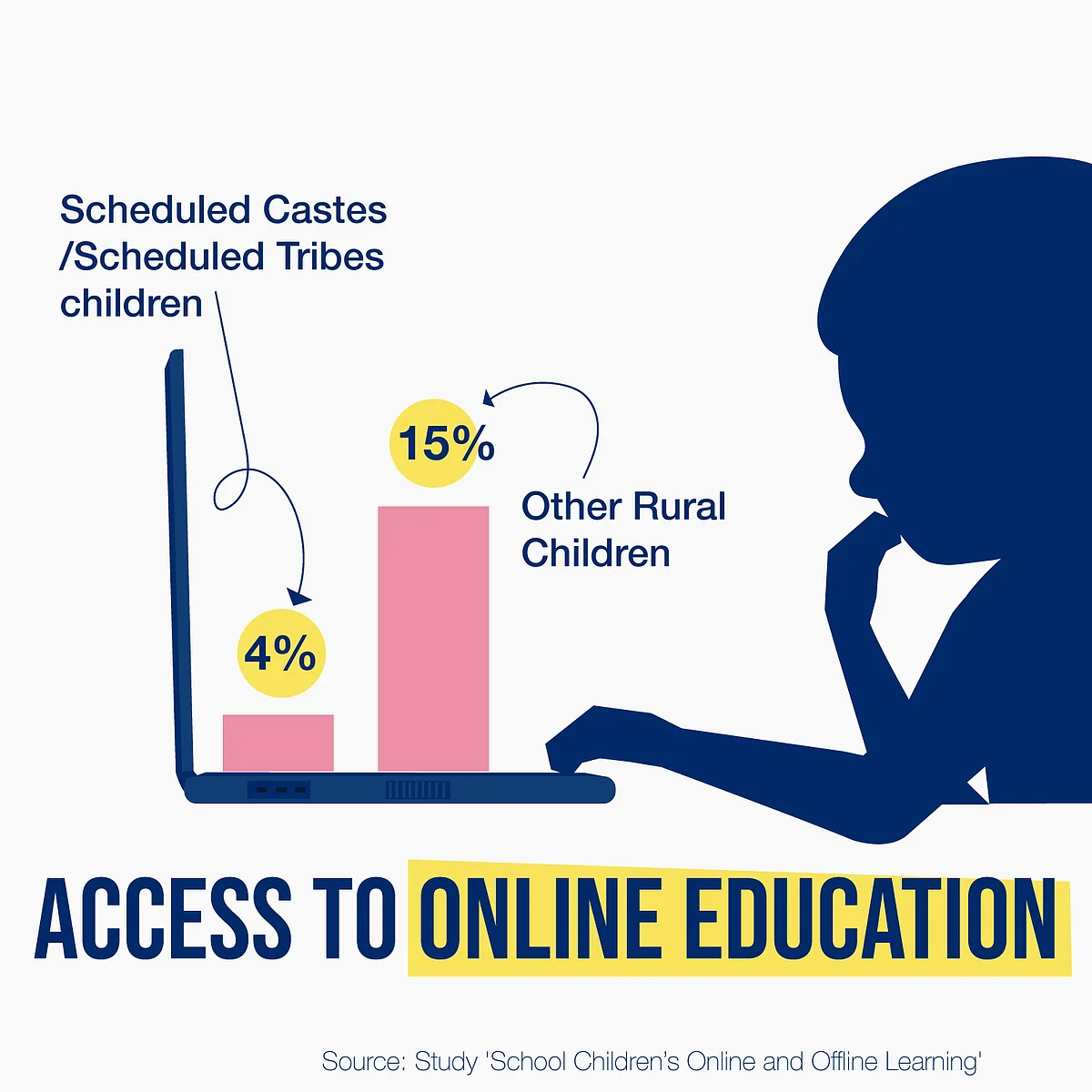 <div class="paragraphs"><p>Access to online education</p></div>