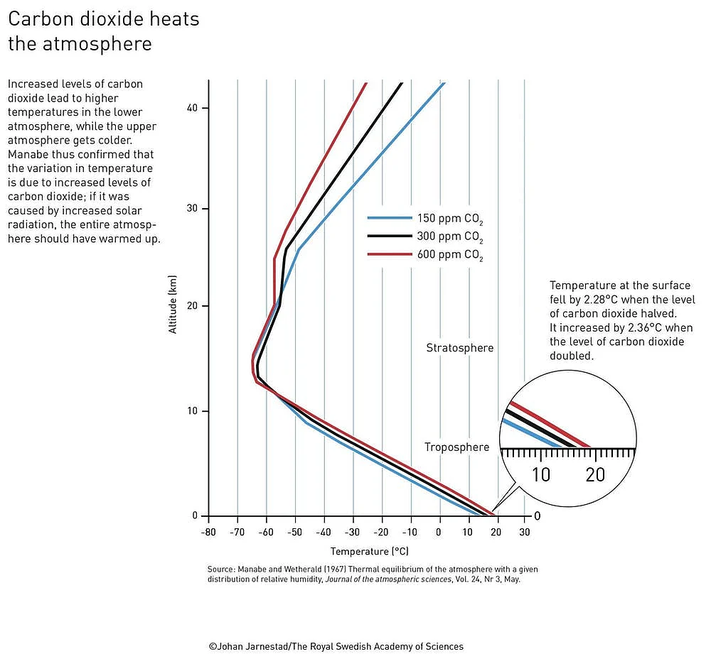 <div class="paragraphs"><p>Manabe and Wetherald accurately predicted how much the world would warm when the amount of carbon dioxide in the atmosphere increased. </p></div>