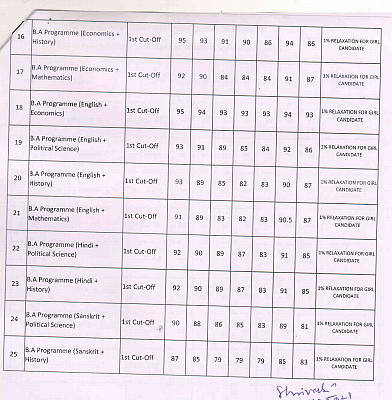 <div class="paragraphs"><p>Full first<ins> </ins>cut-off list of Motilal Nehru college</p></div>