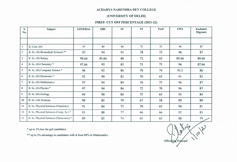 <div class="paragraphs"><p>First full cut-off list for Acharya Narendra Dev College</p></div>