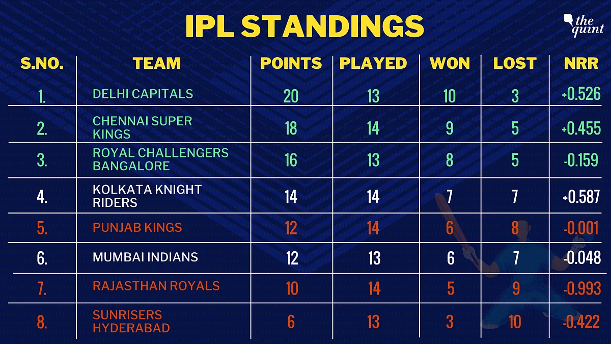 <div class="paragraphs"><p>IPL standings before Friday's final two IPL 2021 league stage matches.</p></div>
