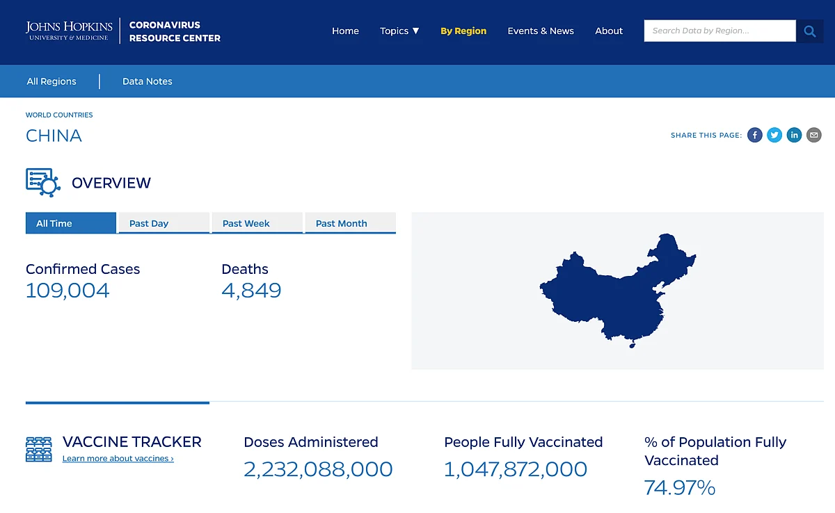 <div class="paragraphs"><p>As per the tracker, China has fully inoculated over 1 billion of its population.</p></div>