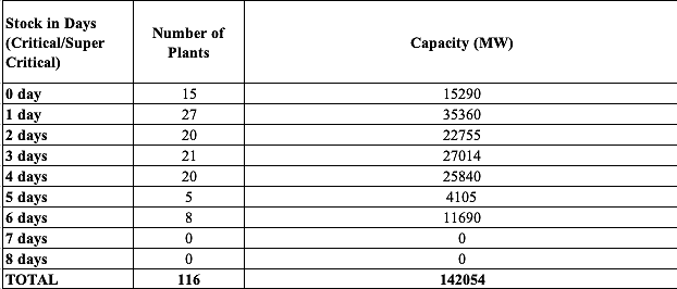Coal Crisis: 116 of 135 Power Plants Have Less Than a Week's Reserves