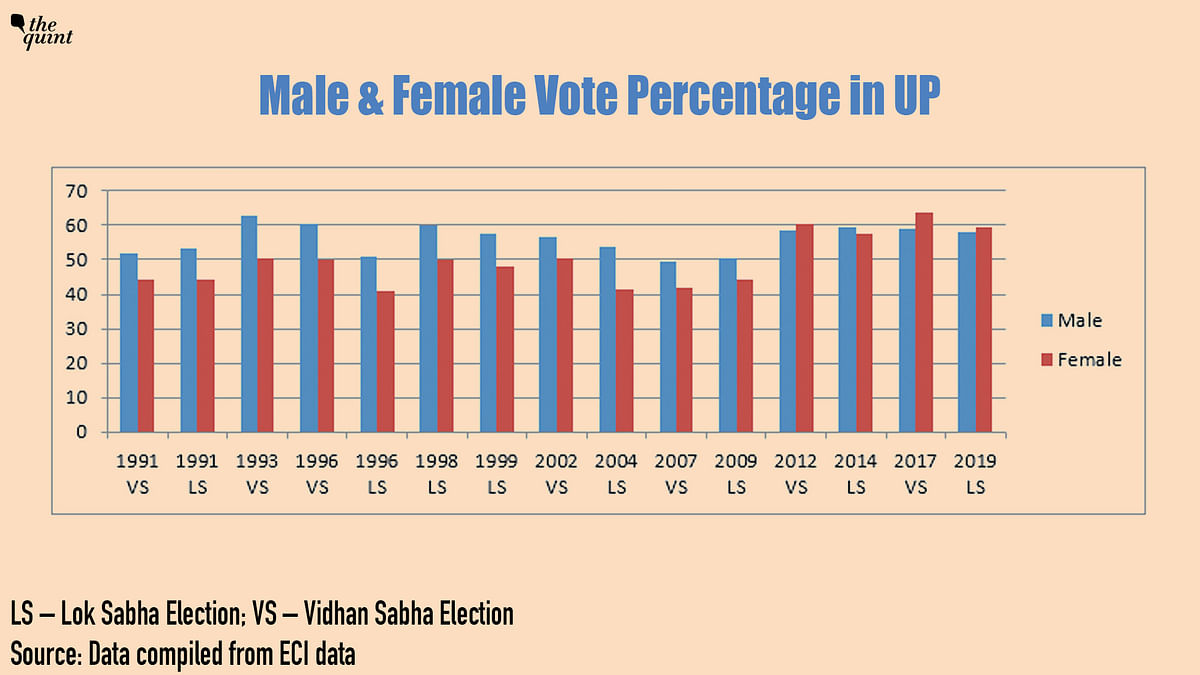 The role of female voters is yet to be recognised in UP. But the Assembly elections in early 2022 could change that.