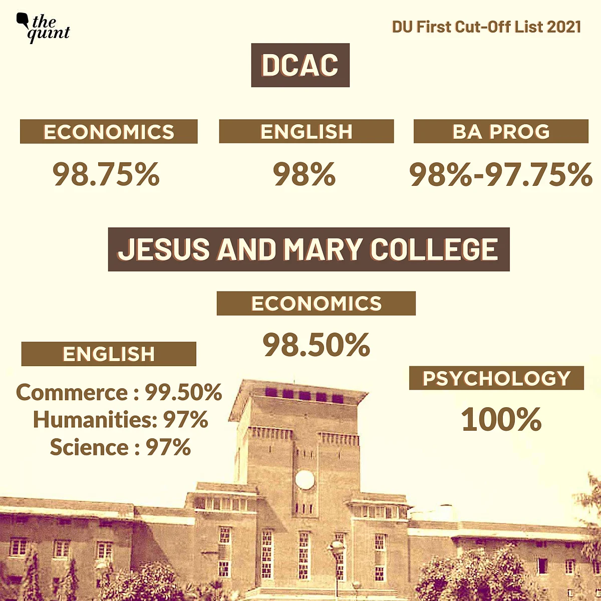 <div class="paragraphs"><p>First cut-off list released for DCAC and Jesus and Mary College.</p></div>
