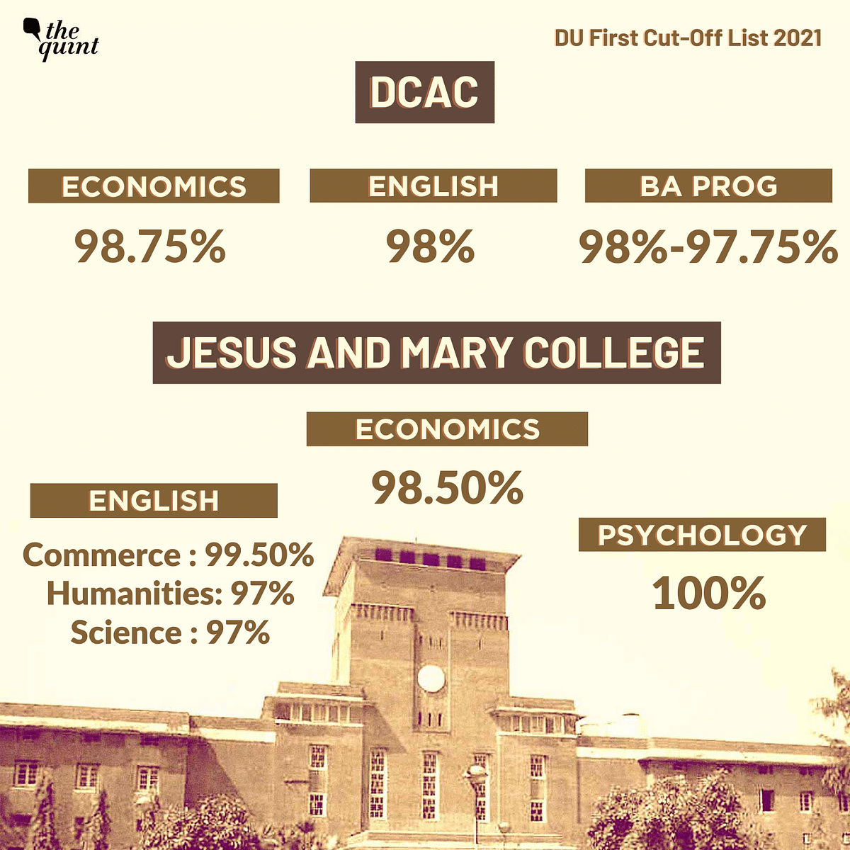 Here are the cut-offs of several of the DU colleges.
