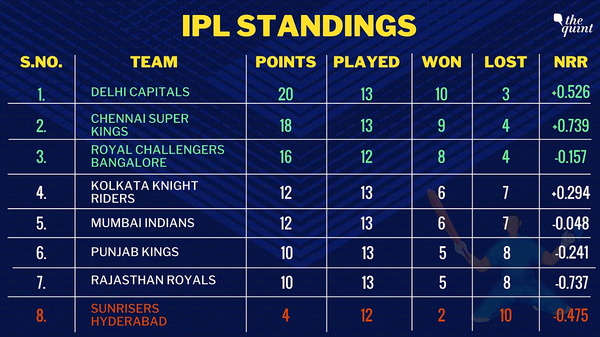 Mumbai Indians Trump Rajasthan Royals by 8 Wickets, Keep Playoff Hopes Alive