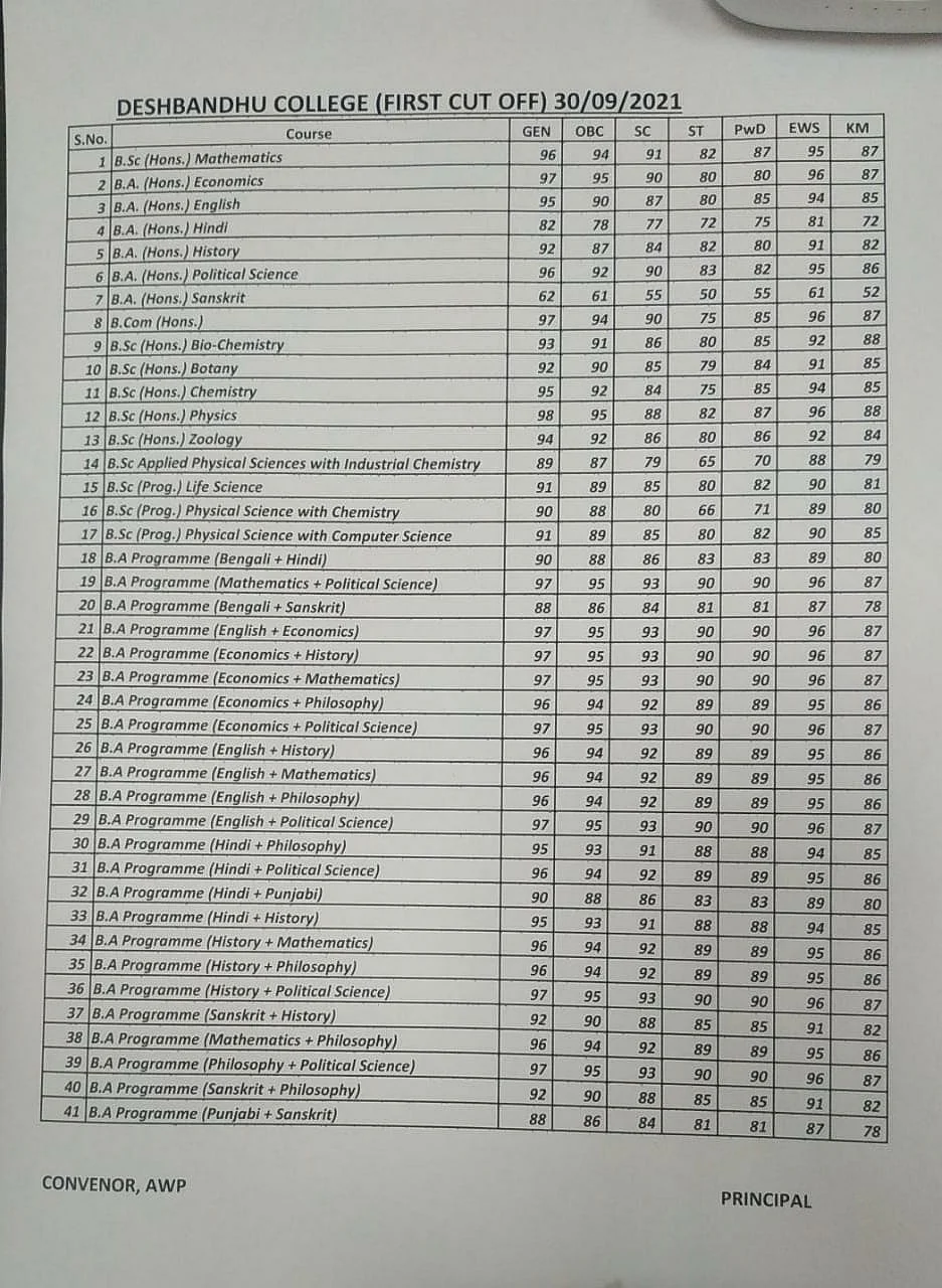 <div class="paragraphs"><p>Full list of first cut-offs from Deshbandhu College.</p></div>