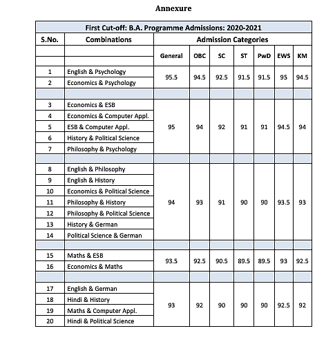 <div class="paragraphs"><p>Full first cut-off list of Gargi College.</p></div>