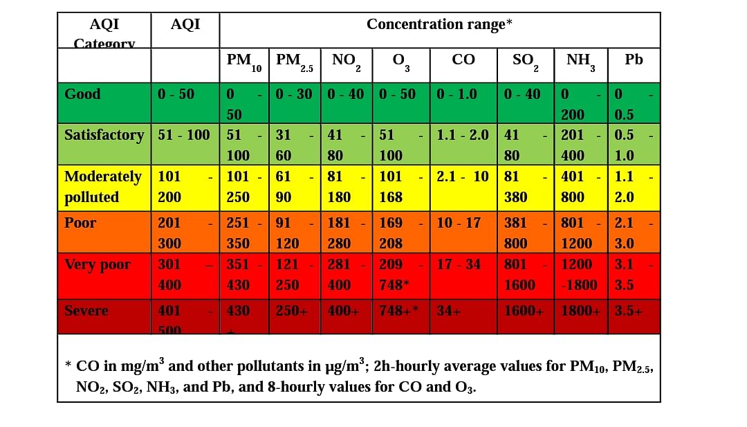Delhi Air Quality 'Hazardous': How Is AQI Calculated?
