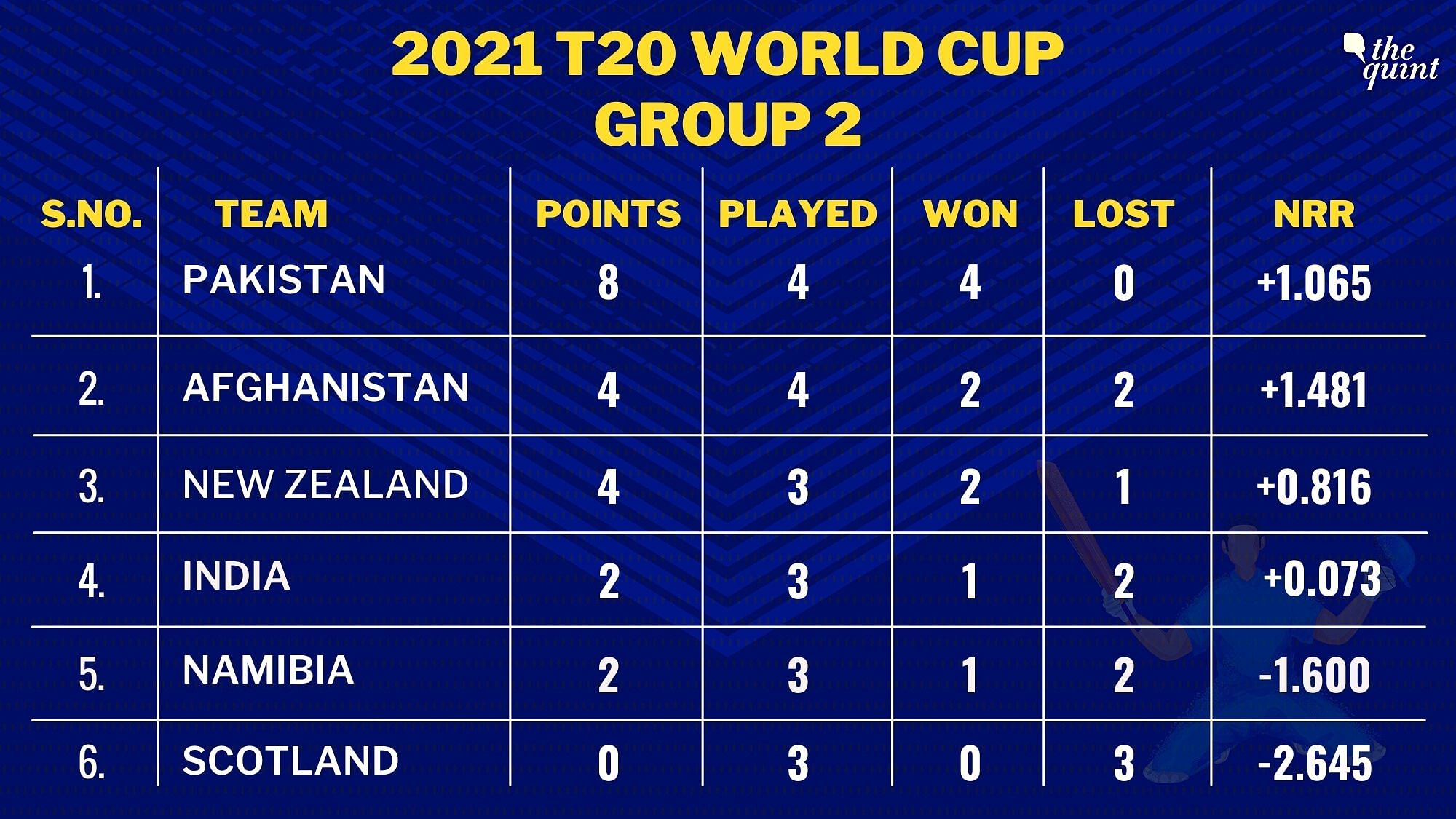 T20 world cup points table Live Cricket