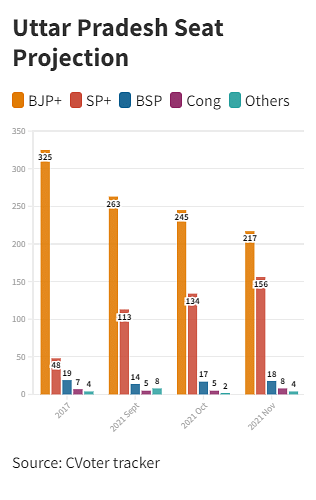 BJP seems to be suffering losses in West UP, Rohilkhand and East UP. But is that enough for SP?