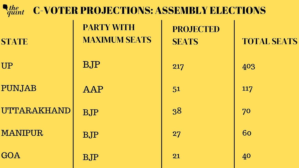 C-Voter: BJP May Retain Power in UP; AAP, Congress Neck and Neck in Punjab
