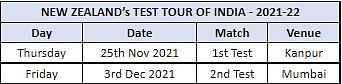 Ajinkya Rahane's deputy in the first Test will be Cheteshwar Pujara. Wicketkeeper Rishabh Pant has been rested.