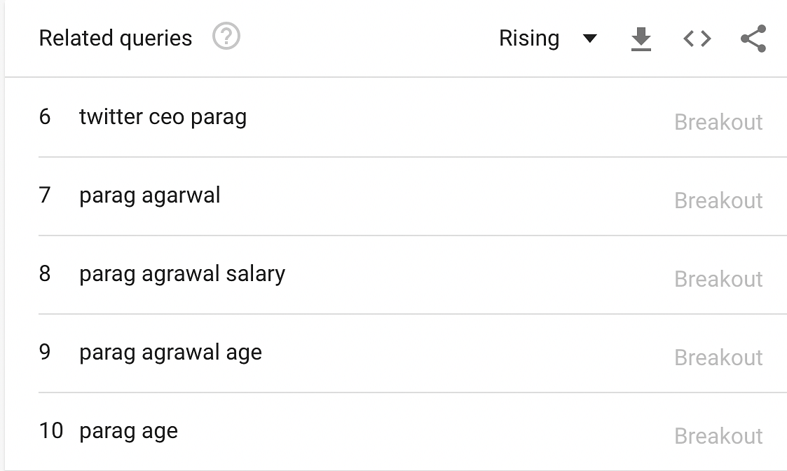 Users Searching for Parag Agrawal’s Wife, Salary Is The Most Indian Thing Ever
