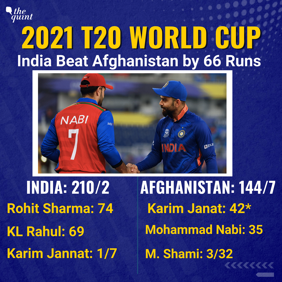 India posted 210 which is the highest total so far at the 2021 T20 World Cup. 