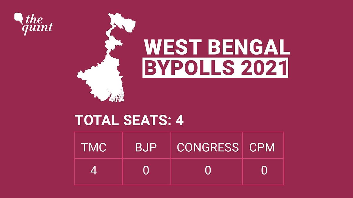 The by-elections were held on 30 October in West Bengal’s Dinhata, Santipur, Gosaba, and Khardaha constituencies.