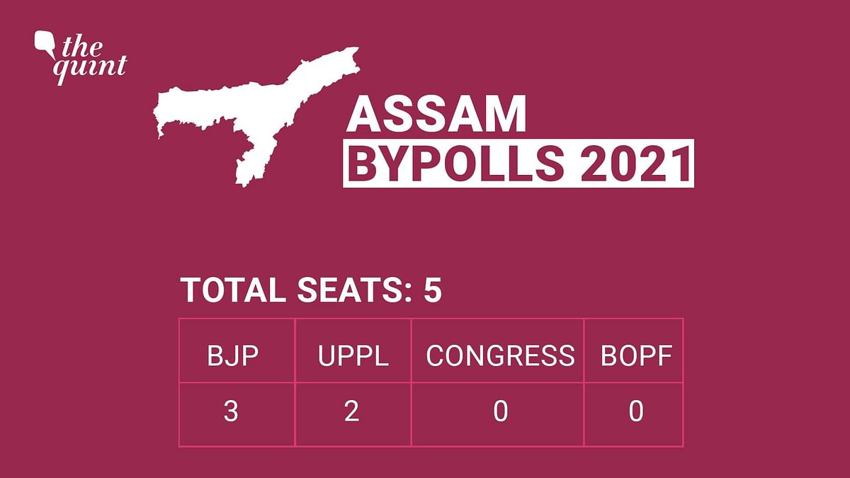 Except for the sweep in Assam, it was a poor result for the BJP, especially in HP, West Bengal, and Rajasthan. 