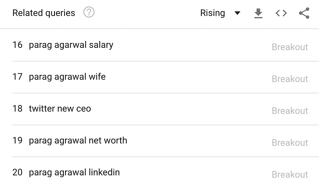 Users Searching for Parag Agrawal’s Wife, Salary Is The Most Indian Thing Ever