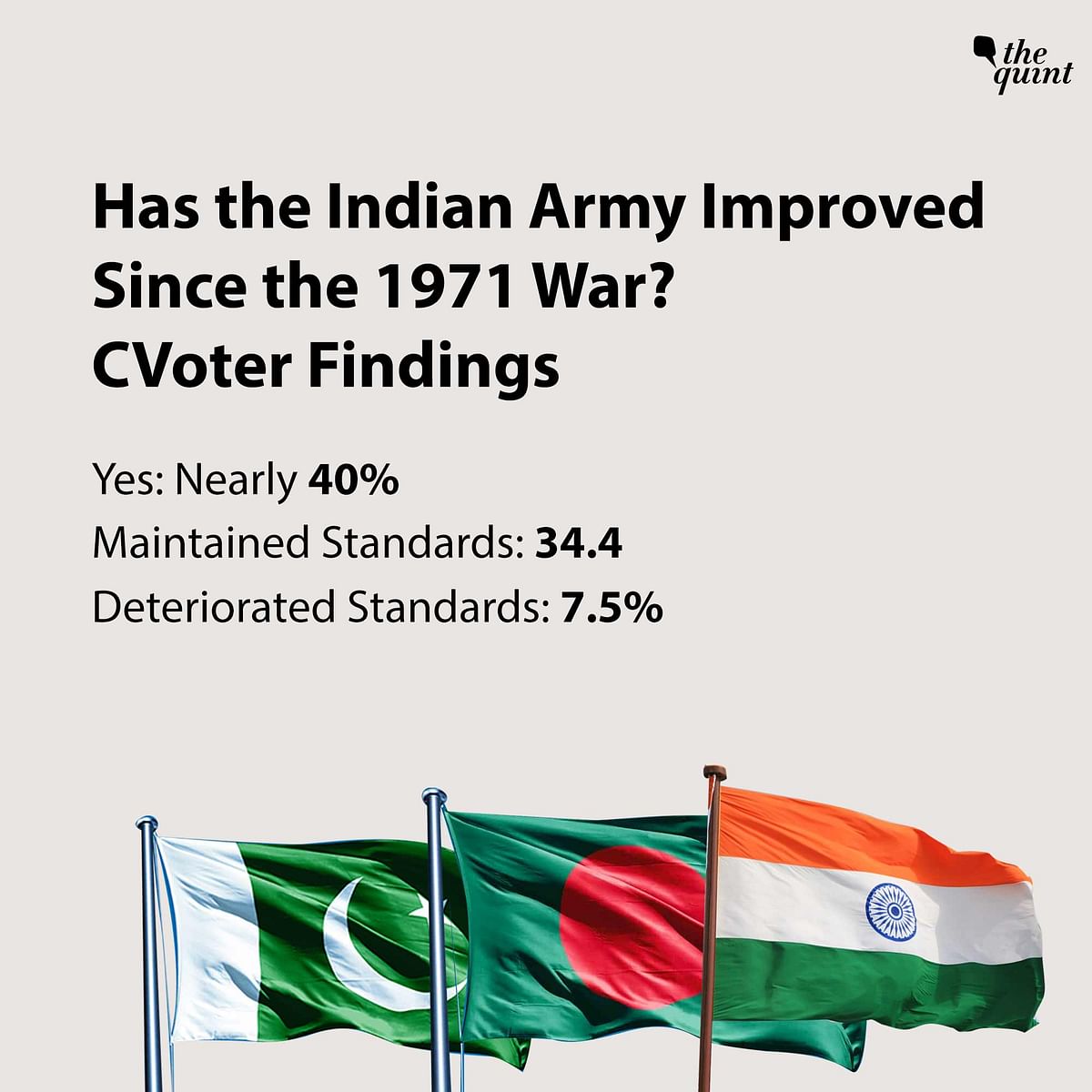 Meanwhile, 29.5 percent respondents said that the creation of Bangladesh had helped India a lot. 