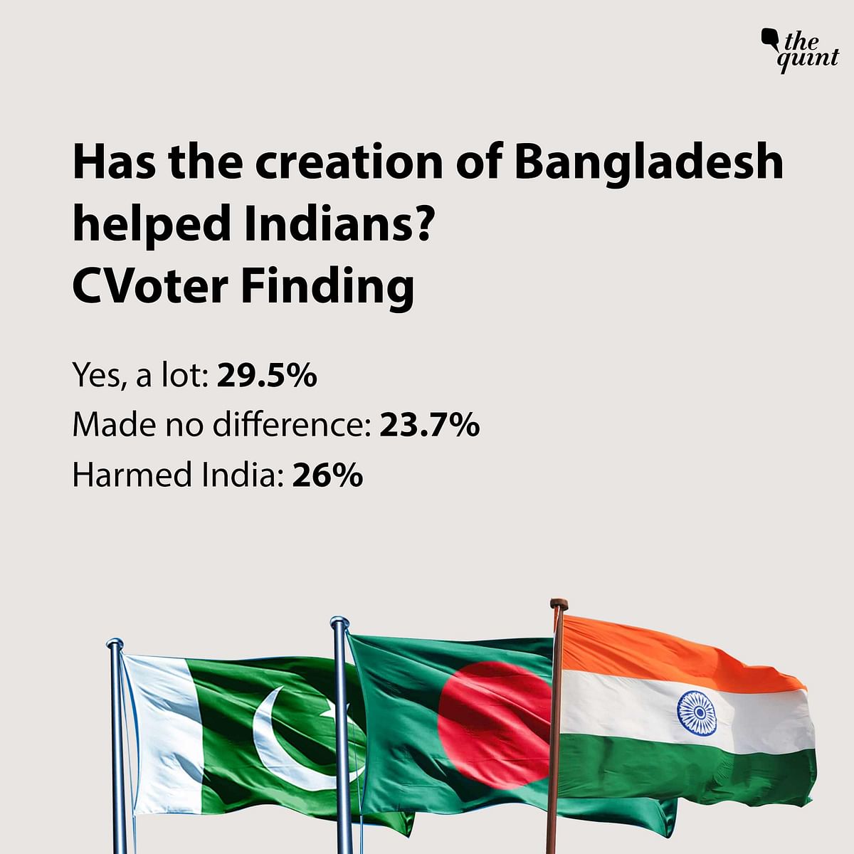 Meanwhile, 29.5 percent respondents said that the creation of Bangladesh had helped India a lot. 