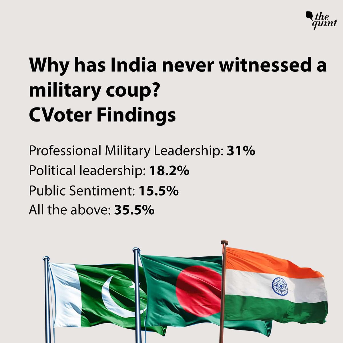 Meanwhile, 29.5 percent respondents said that the creation of Bangladesh had helped India a lot. 