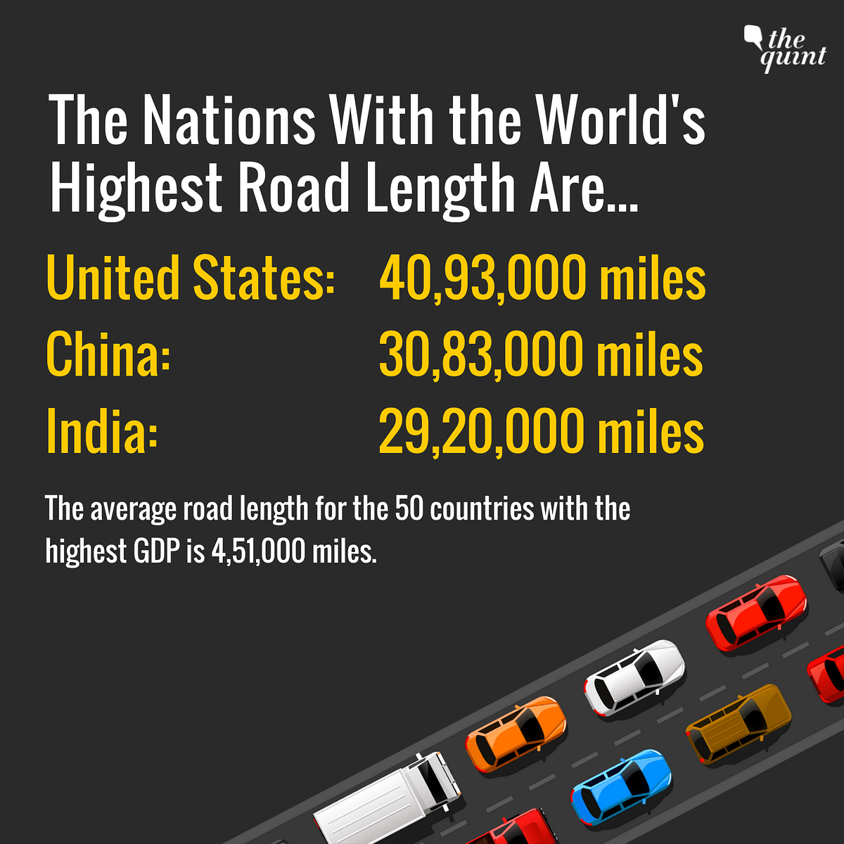 India with 296 million vehicles, has the highest number of registered vehicles in the world.