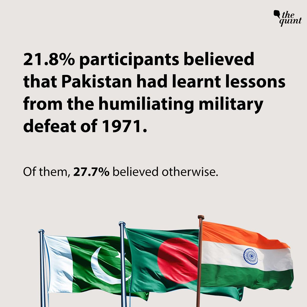 Meanwhile, 29.5 percent respondents said that the creation of Bangladesh had helped India a lot. 