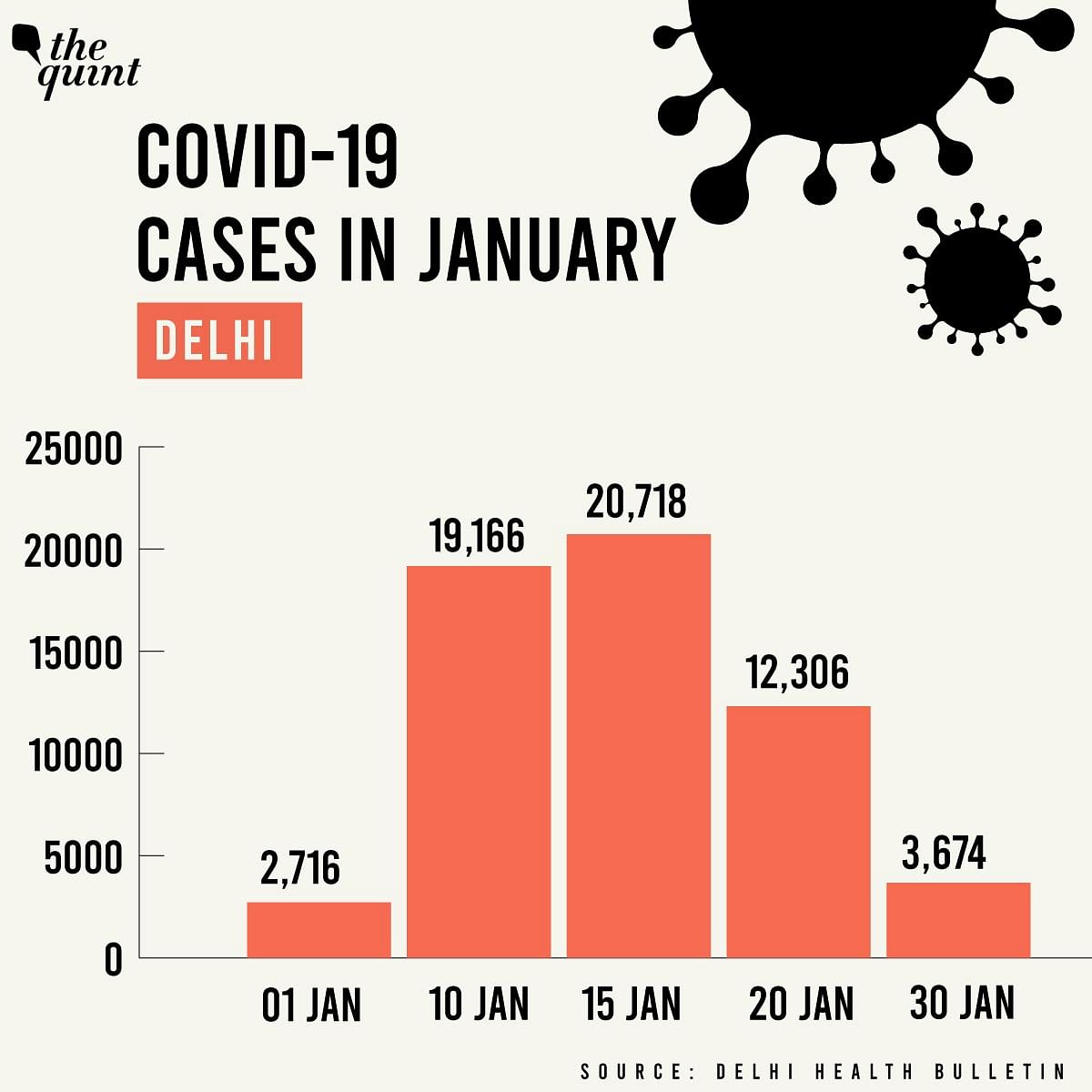 Here's a look at how cases surged in these cities, before it started declining.