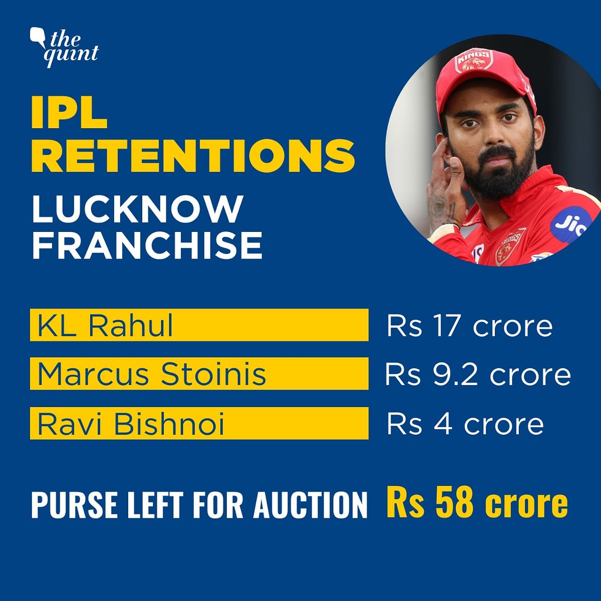 KL Rahul had been captain of the Punjab franchise for two years before joining Lucknow. 