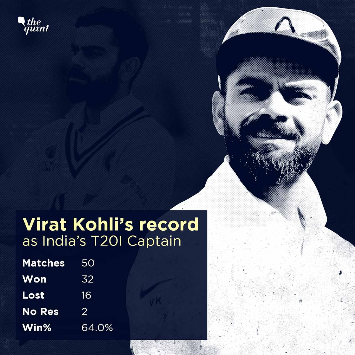In a format that's been played since 1877, Kohli ends his tenure among the top four captains in Test cricket.