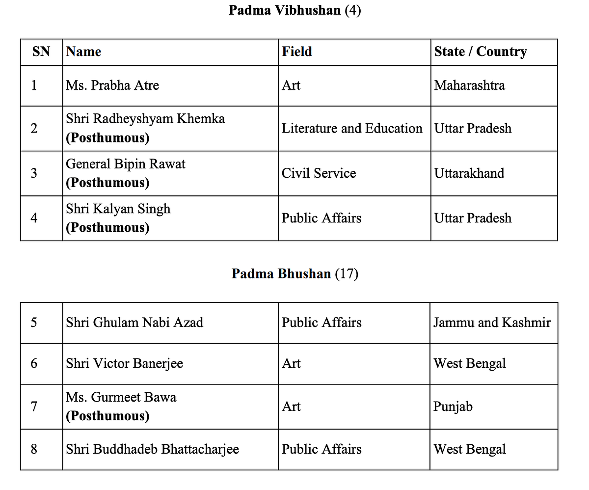 The government has announced four Padma Vibhushan, 17 Padma Bhushan, and 107 Padma Shri awards.