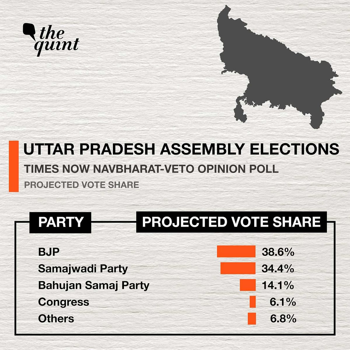 A majority of the respondents felt that the BJP's image had declined after the COVID pandemic and Lakhimpur deaths.