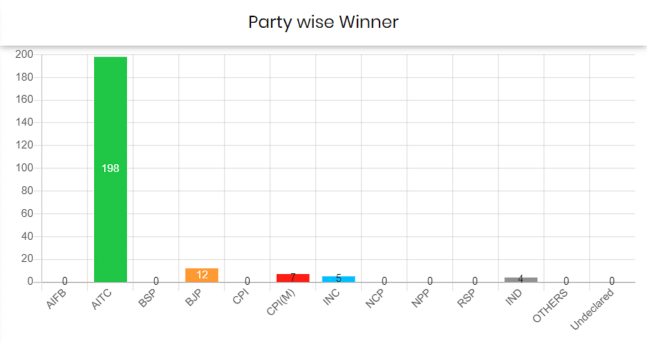 The most notable of the victories is Siliguri which the party won for the first time in 28 years. 