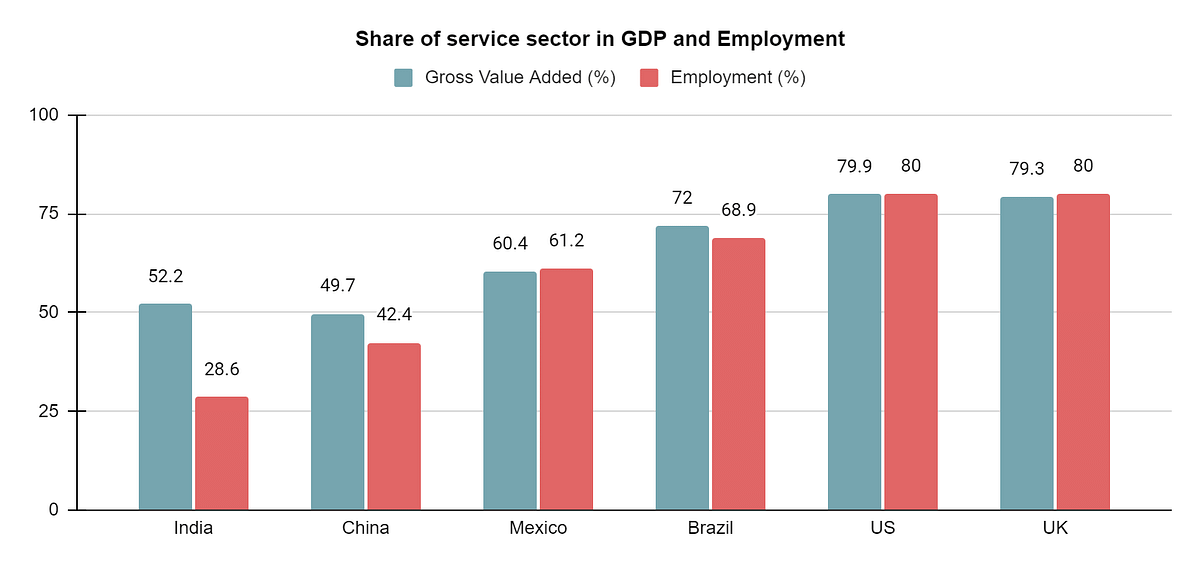 Although the sector forms the major part of India’s GDP, it absorbed less than a third of the workforce in 2019. 