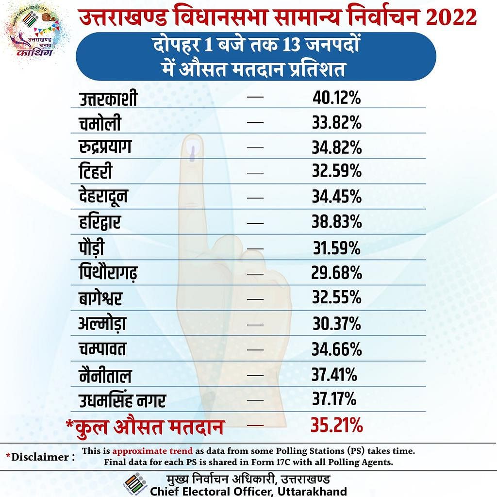 This time, 632 candidates are in the fray across the state's 70 constituencies.