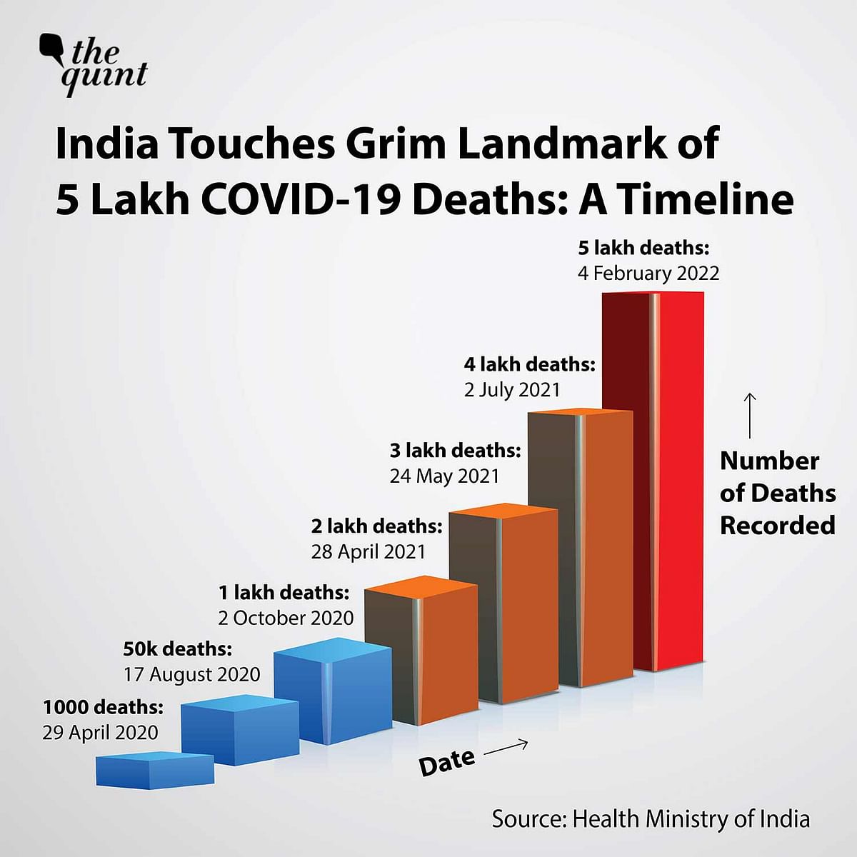 2 Years On, India Touches Grim Landmark of 5 Lakh COVID-19 Deaths: A Timeline