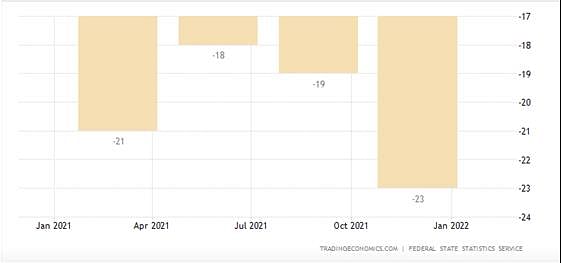 While the Russian currency is in free fall, the stock market is crashing and the rate of inflation is rising. 