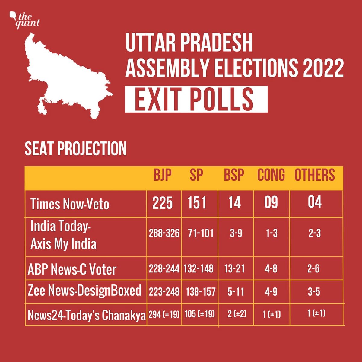 Catch the exit poll results for Uttar Pradesh Assembly Elections here.