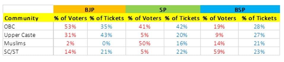 The phase brings to light the ticket distribution strategy of the three main parties. 