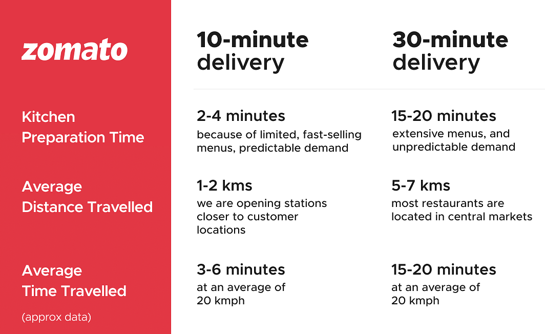 Food delivery giant Zomato announced a 10-minute food delivery service last week.
